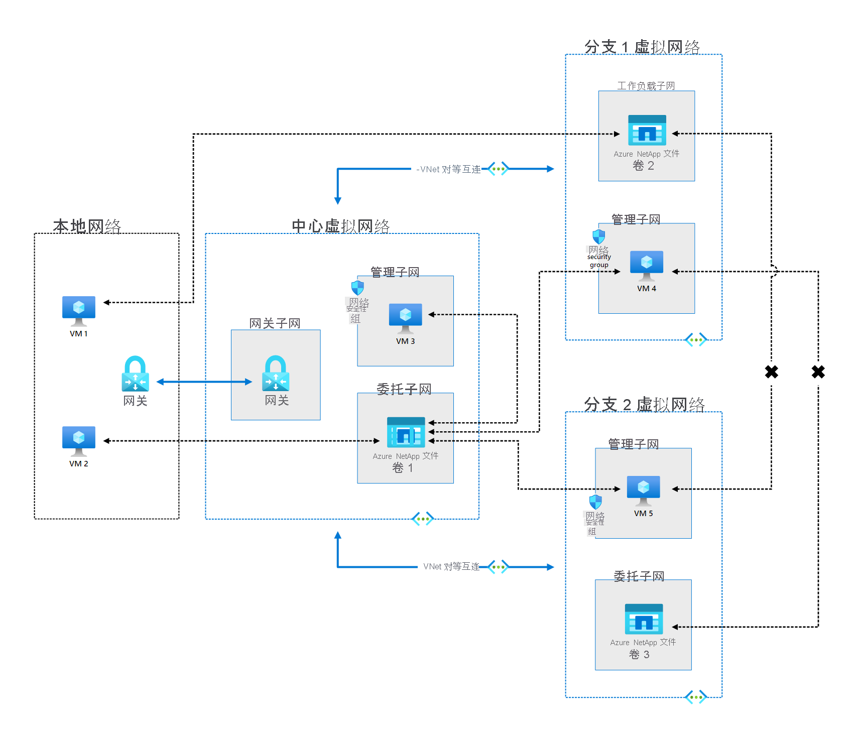 描述 Azure NetApp 文件支持的三种类型的网络连接的关系图。