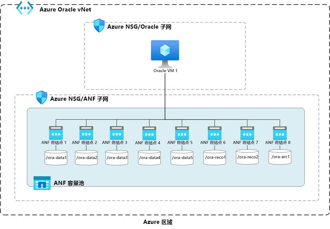 描述 Azure NetApp 文件上的 Oracle Database 部署的关系图。