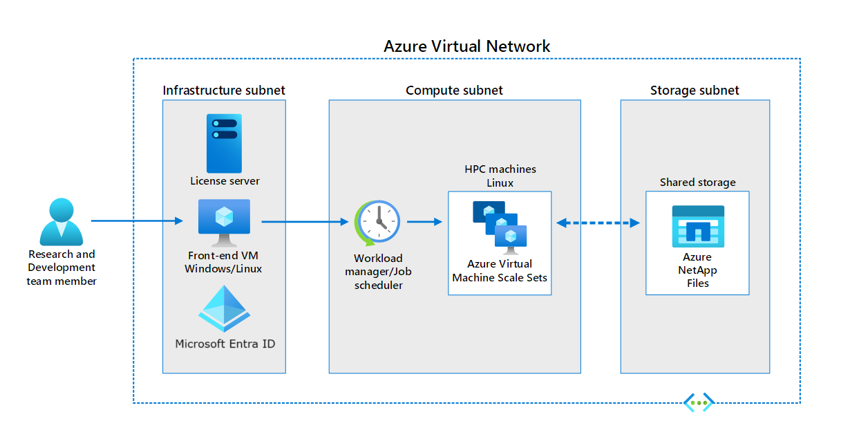 描述在 Azure 虚拟网络中运行高性能计算应用程序的典型设置的关系图。