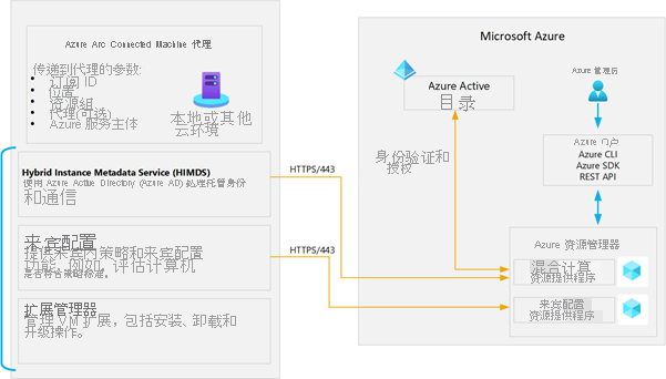 显示 Connected Machine Agent 体系结构的插图。Connected Machine Agent 包括 HIMDS、来宾配置代理和扩展代理。
