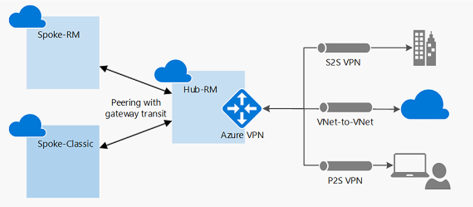 通过虚拟网络对等互连进行网关传输的示意图。