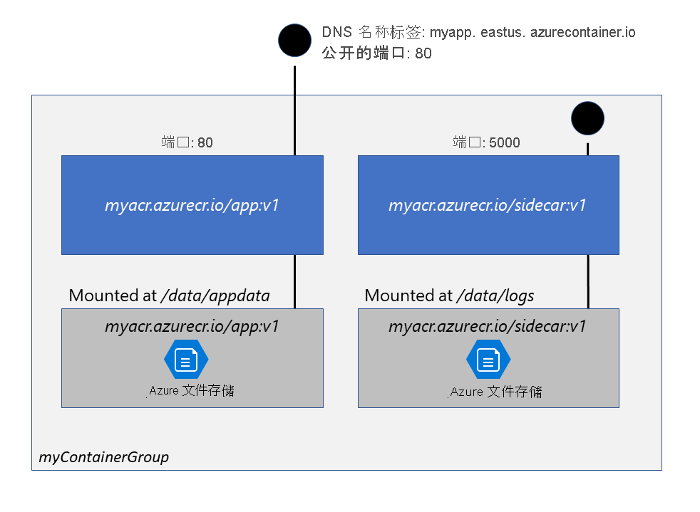 包含两个容器的示例容器组，一个在端口 80 上侦听，另一个侦听端口 5000。