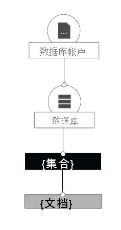 显示 Azure Cosmos DB 资源模型的示意图。