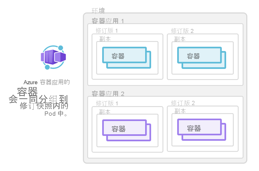 关系图显示了 Azure 容器应用的容器如何一同分组到修订快照内的 Pod 中。