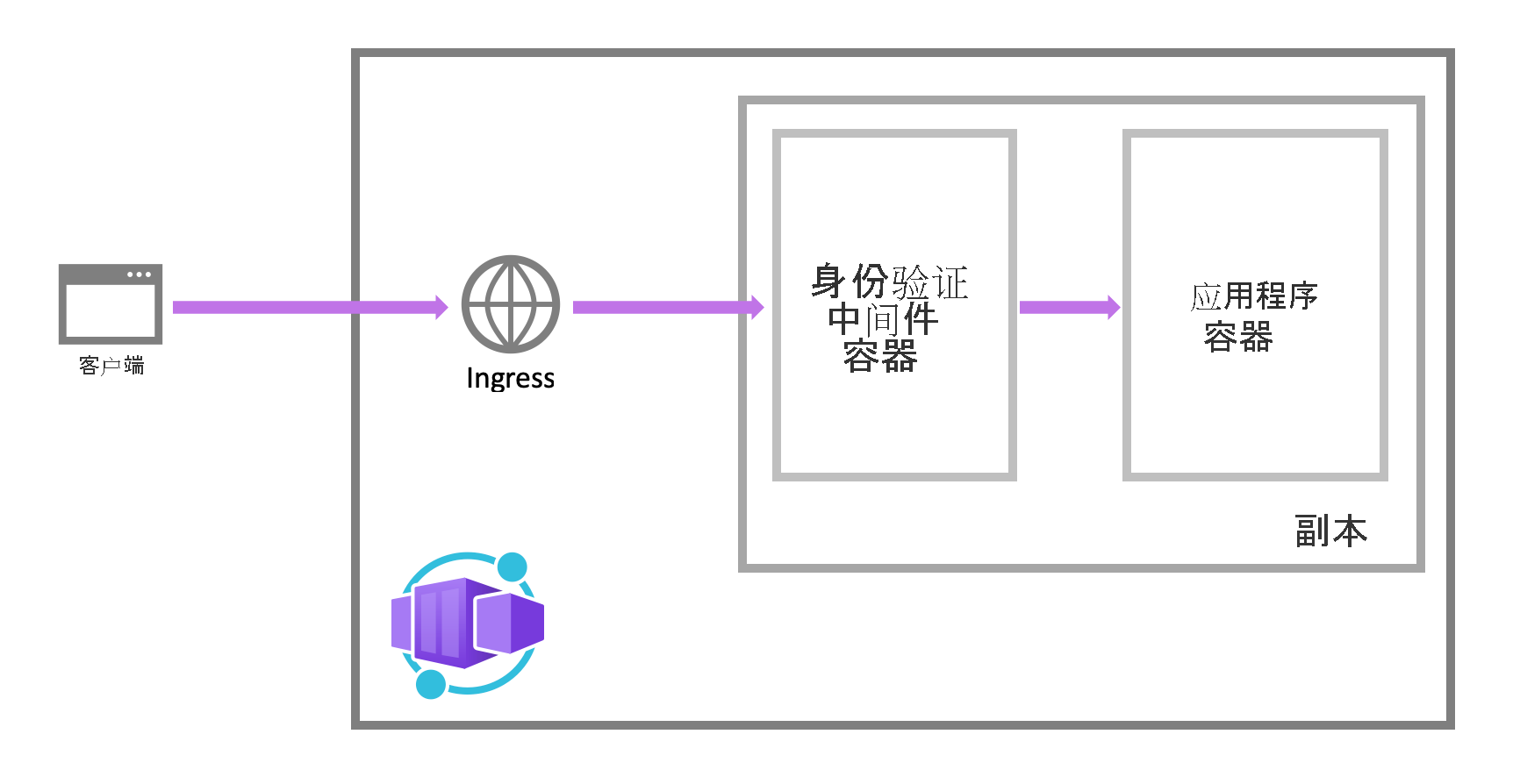 示意图显示请求被挎斗容器拦截，该容器与标识提供者进行交互，然后再允许流量发往应用容器。