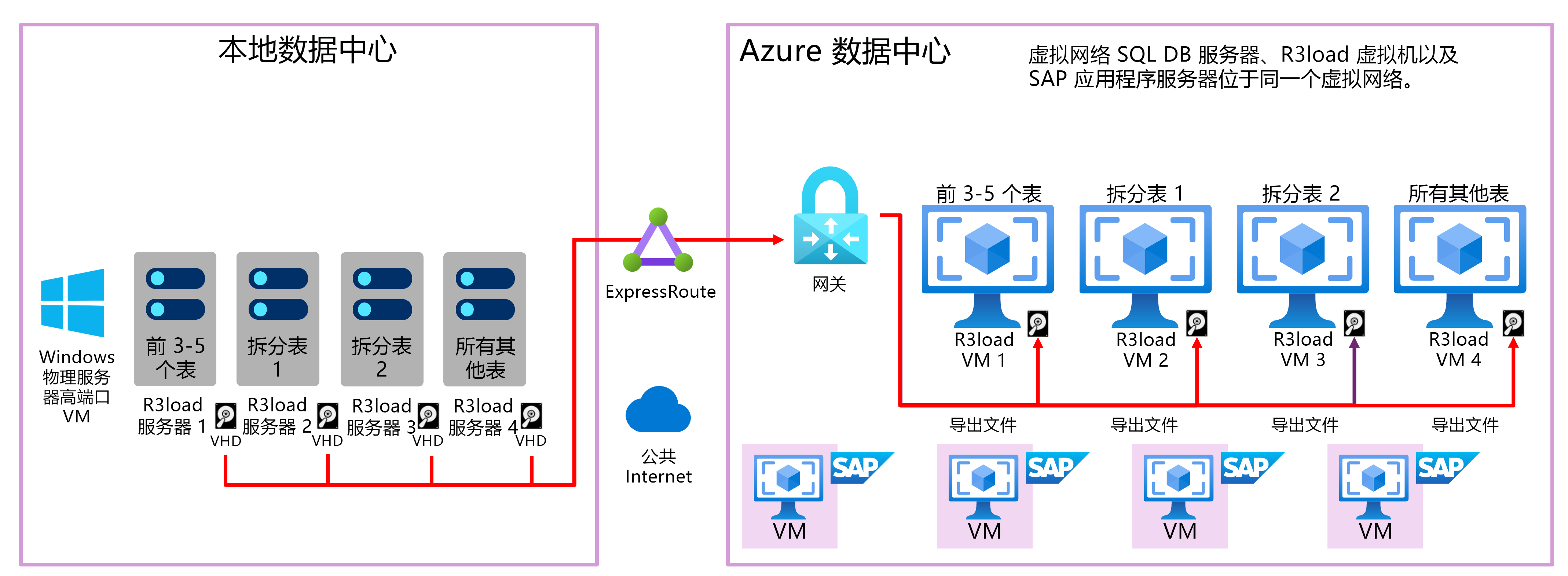 下图演示了使用 AzCopy 通过公共 Internet 从本地 R3load 导出服务器复制到 Azure Blob 存储。