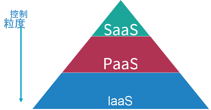 SaaS、PaaS 和 IaaS 选项的控制粒度