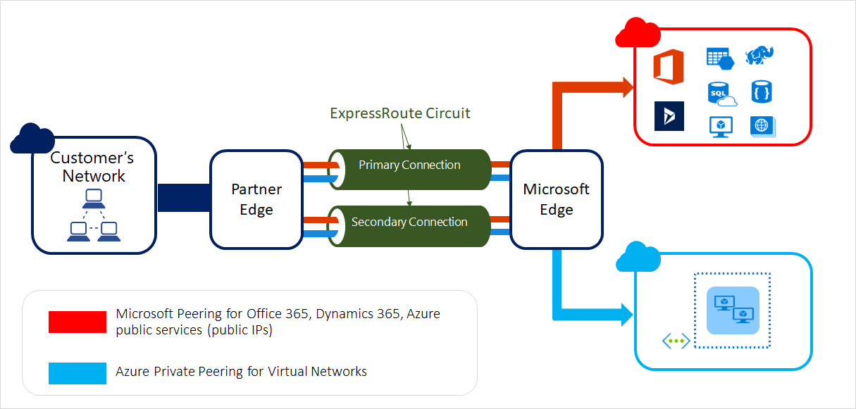 描绘到 Azure 的 ExpressRoute 连接的连接示意图。