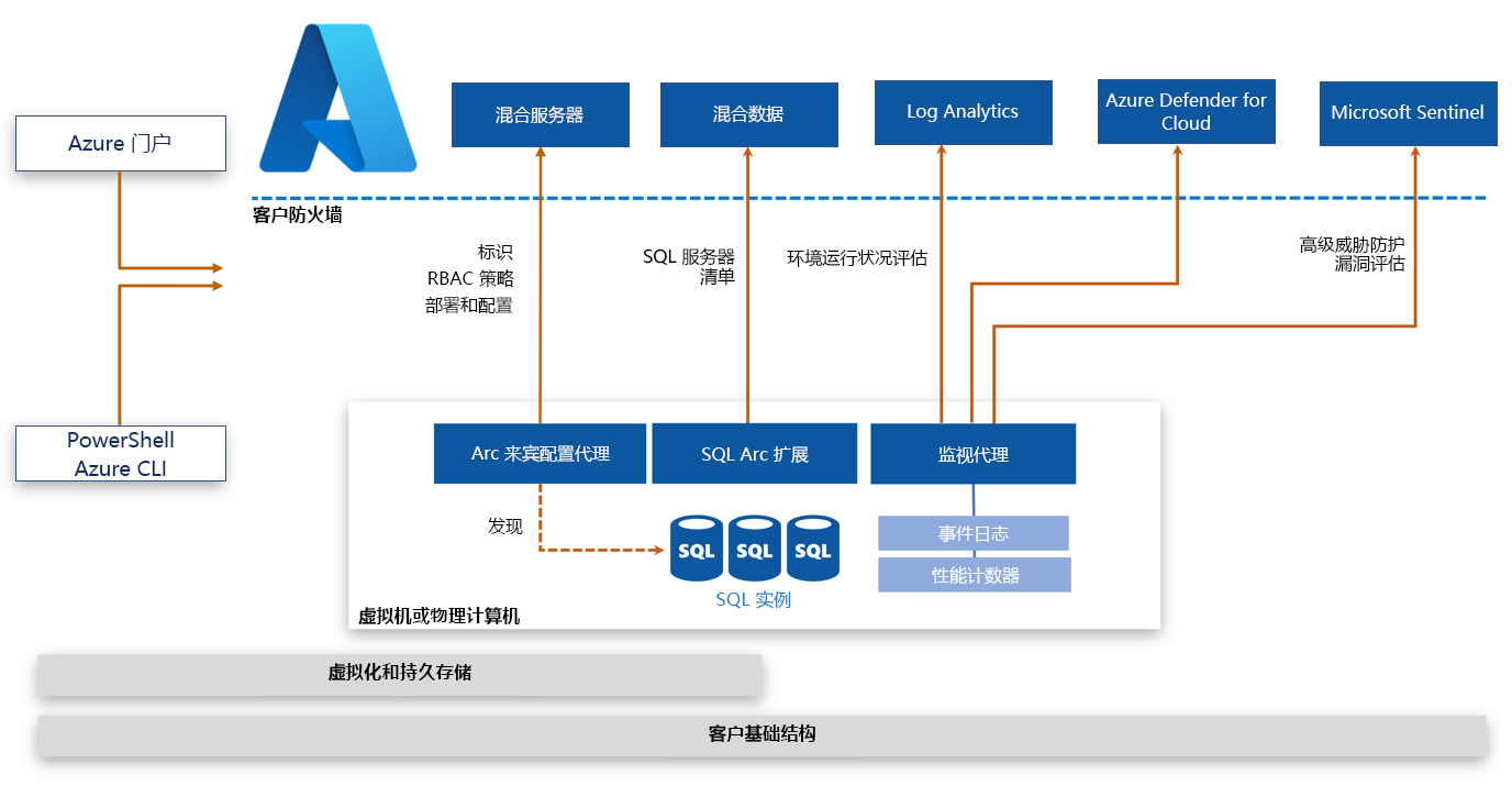 显示 Azure Arc 启用的 SQL Server 体系结构示例的图表。
