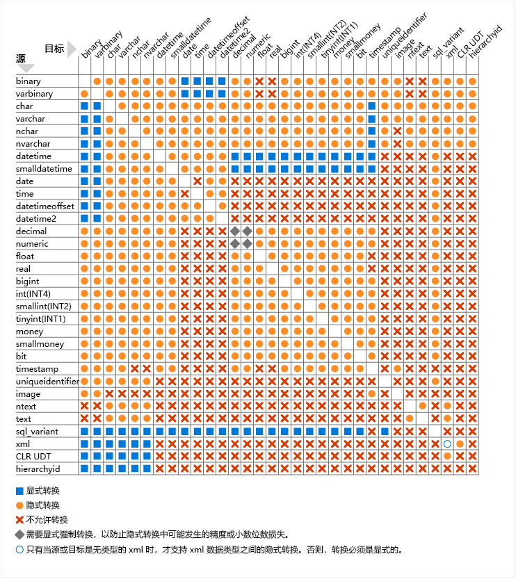 SQL Server 和 Azure SQL 中的类型转换图表