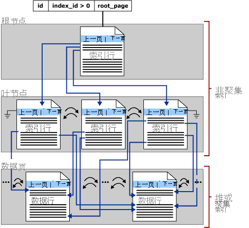 SQL Server 和 Azure SQL 中索引的 B 树体系结构
