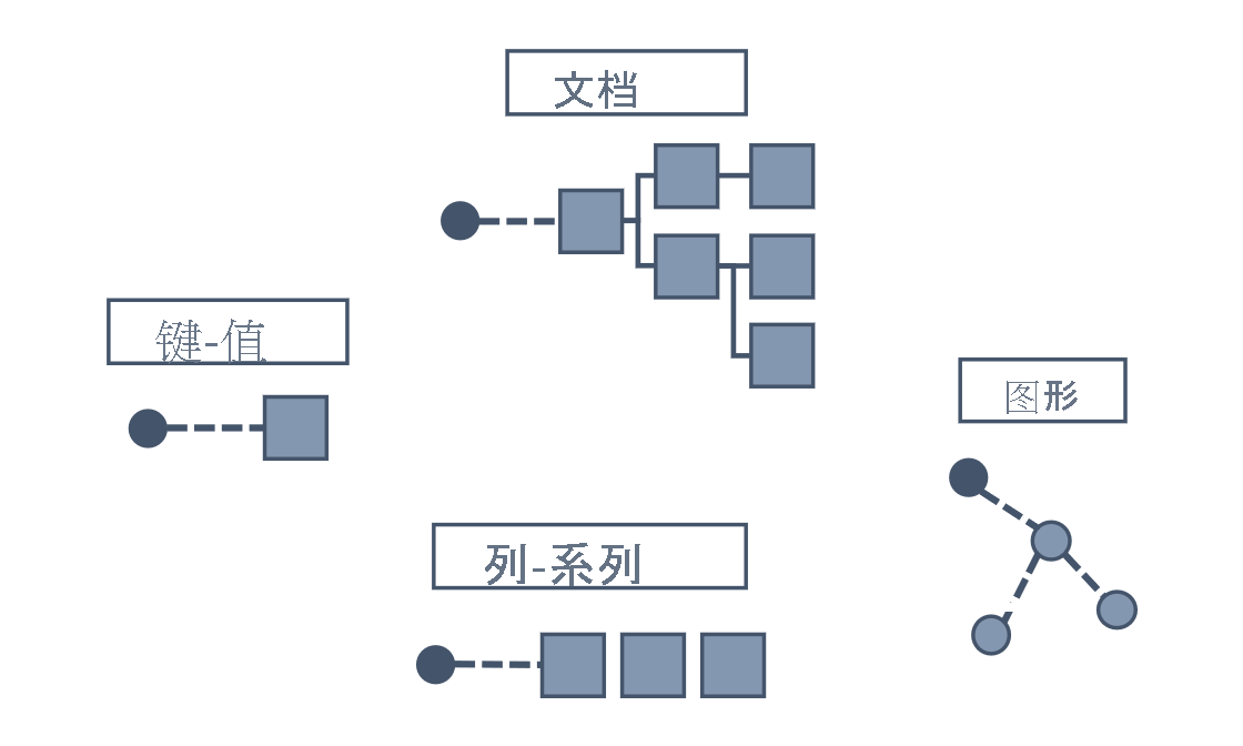 显示各种 NoSQL 模型的示意图，包括：键值、文档、图形和列族存储。
