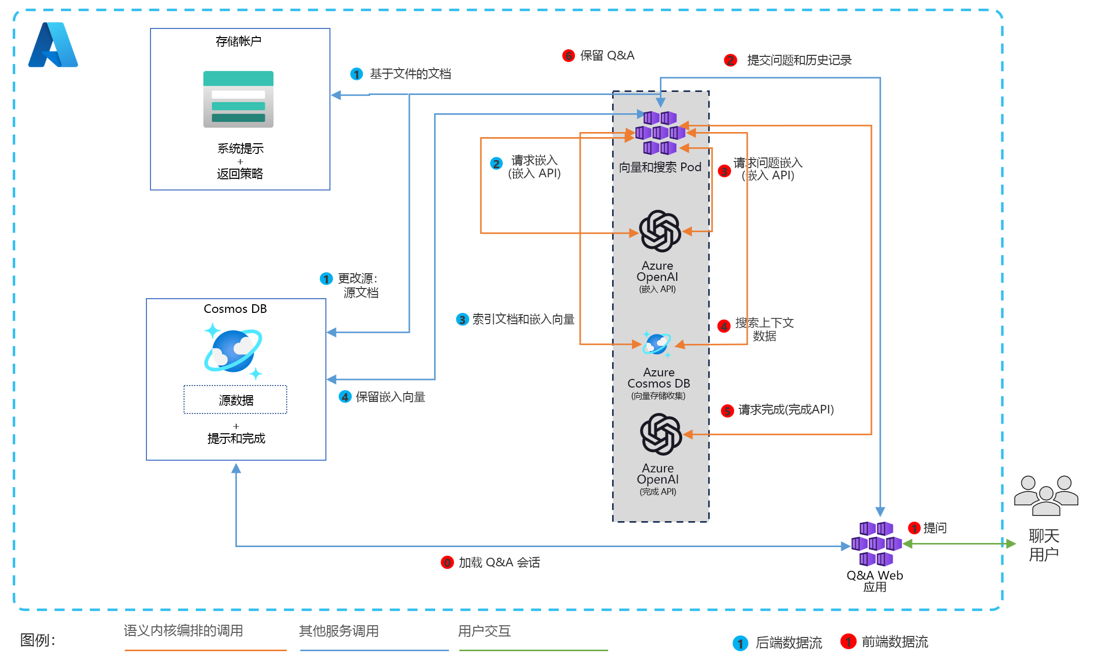生成 AI 工作负载的体系结构图，其中显示了面向最终用户的多租户 AI 代理应用程序。使用更改源引入新的或更新的数据，进行矢量化和存储。用户通过执行矢量搜索的 AI 代理进行交互，并使用 Azure Cosmos DB 中存储的聊天历史记录生成响应。