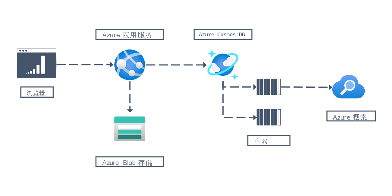 零售工作负荷的体系结构图，显示连接到 Azure Blob 存储帐户支持的 Azure 应用服务上的网站的用户浏览器，其中包含静态站点数据。在后台，应用服务 Web 应用使用包含用于库存数据的容器的 Azure Cosmos DB for NoSQL 帐户，以及应用服务 Web 应用使用的用于购物车数据的容器，并使用库存数据为 Azure Cosmos DB for NoSQL 帐户编制索引，从而生成可搜索目录的 Azure 搜索实例。