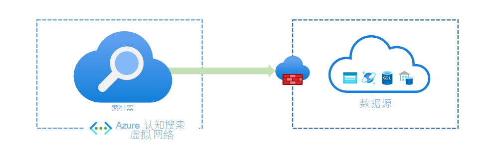 通过 IP 受限防火墙访问数据源的 Azure AI 搜索解决方案示意图。