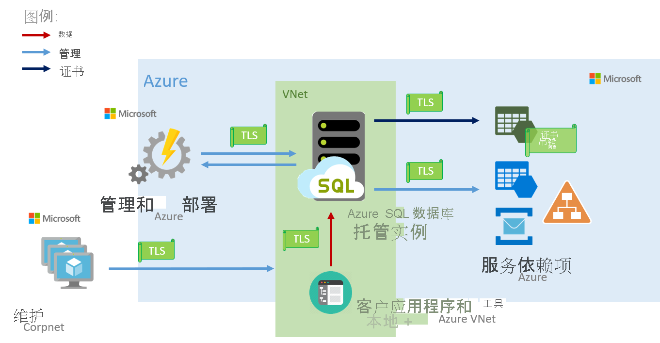 显示如何在 Azure SQL 托管实例中建立连接的关系图。