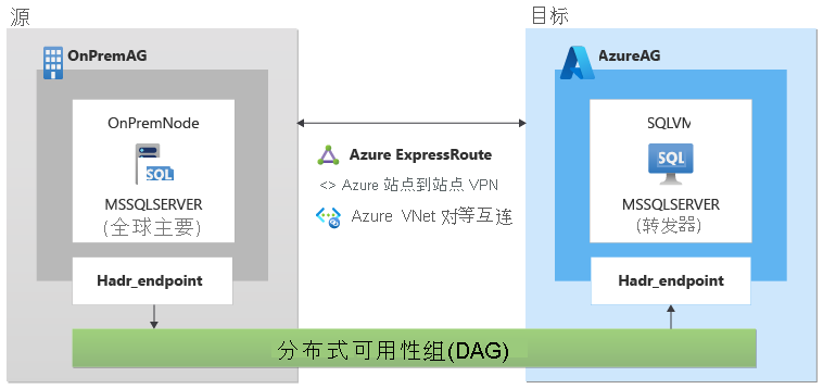 分布式可用性组的体系架构图，用于从独立实例迁移数据库。