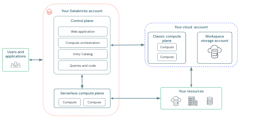 Azure Databricks 体系结构示意图。