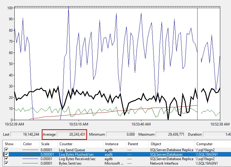 显示刷新的主要副本日志字节量的屏幕截图。