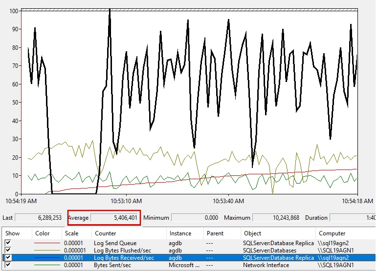 显示收到的次要副本日志字节数的屏幕截图。