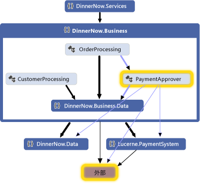 Dependency graph without PaymentProcessing