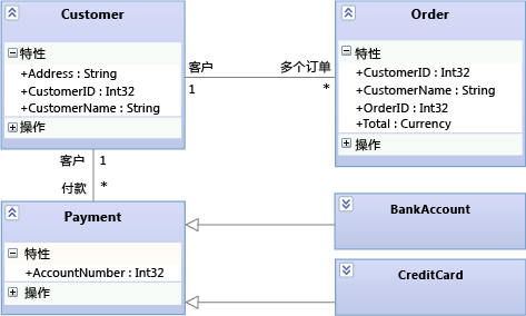 Process Payment entity details on a class diagram
