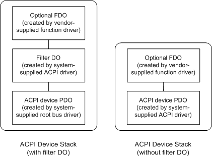 两个图示，左侧是具有筛选器的 acpi 设备堆栈，右侧是没有筛选器的 acpi 设备堆栈。