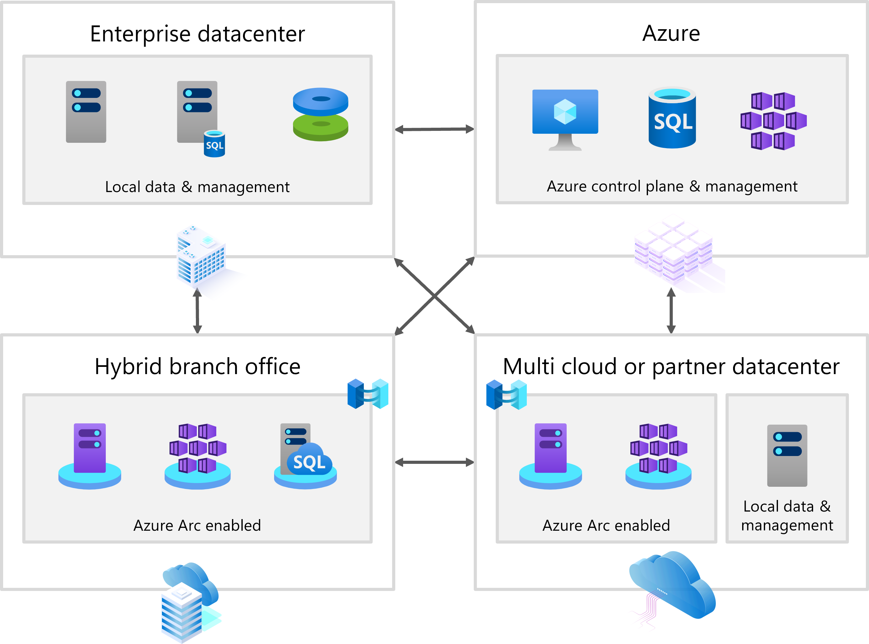 显示 Windows Server 的三个部署选项的关系图：使用 Azure VM 进行云部署、本地数据中心部署和使用 Azure Arc 连接的混合边缘部署。