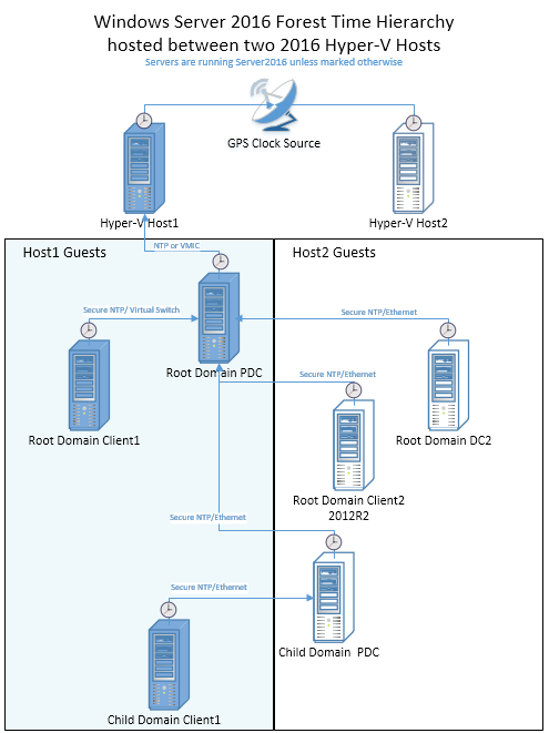 显示 Windows 时间拓扑的图表，其中只有一个子域客户端在第一个 Hyper-V 主机中运行。