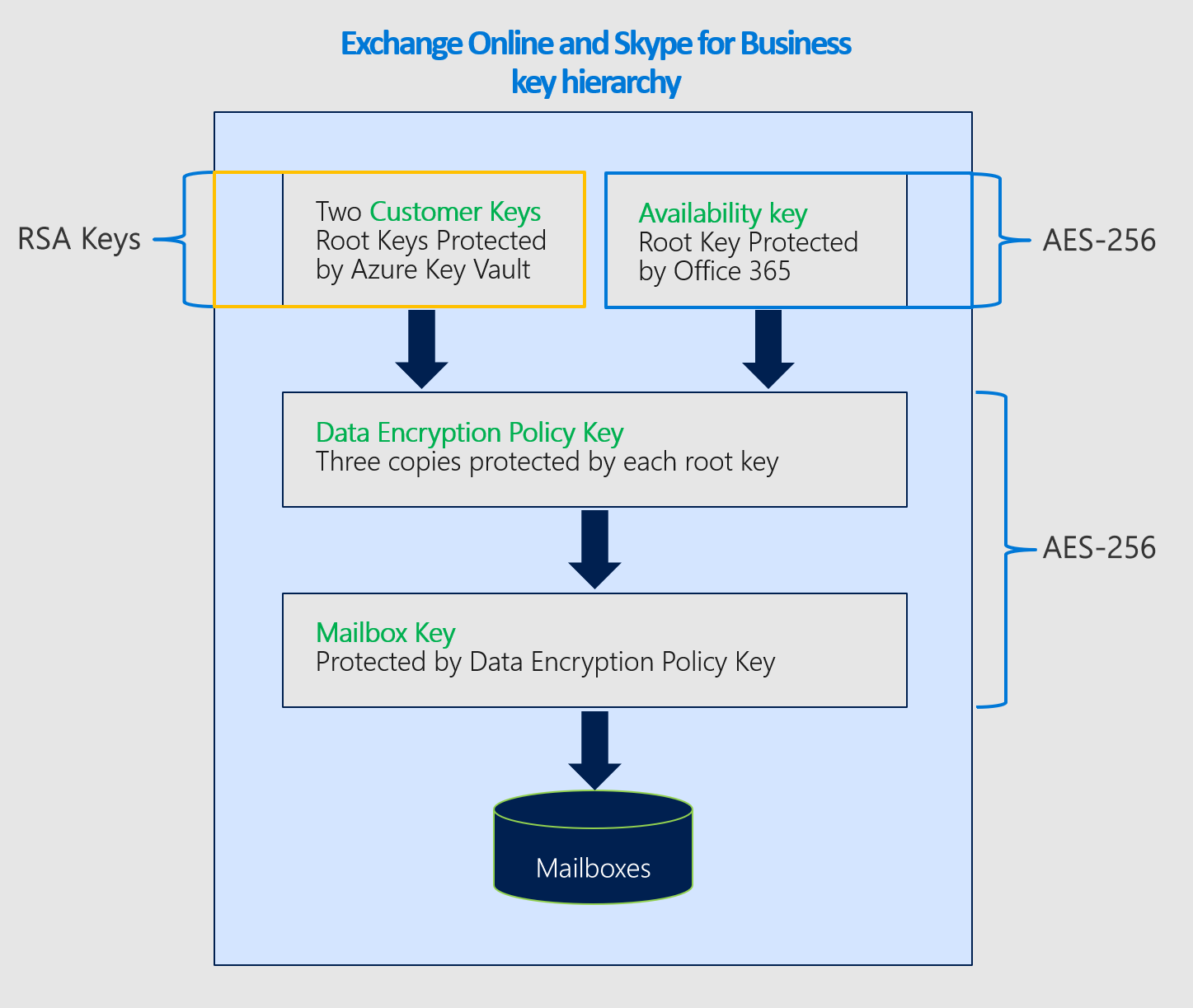 Exchange 客戶金鑰的加密密碼。