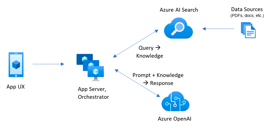 顯示 Azure AI 搜尋如何從預存文件尋找答案的架構圖表，並將其與 Azure OpenAI 的響應結合。
