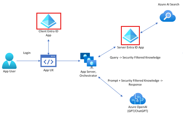 架構圖表，顯示使用者以 Microsoft Entra ID 進行驗證，然後將該驗證傳遞至 Azure AI 搜尋服務。