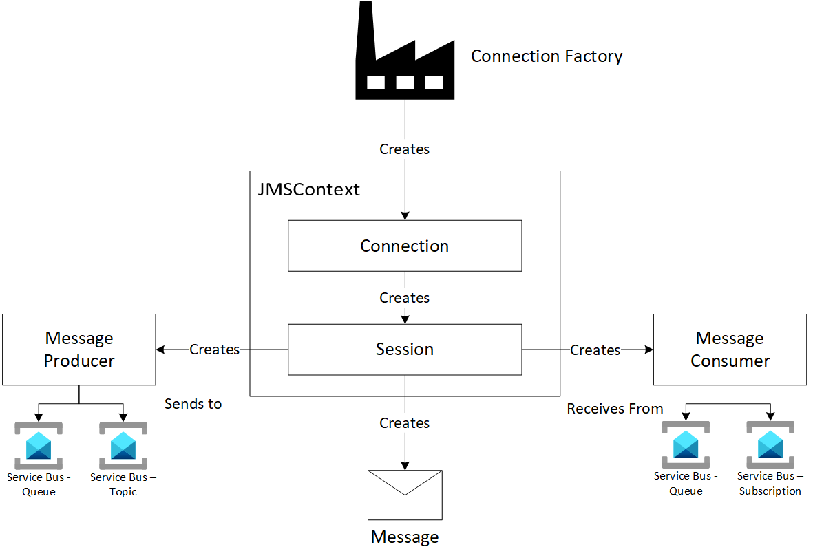 顯示 JMS 2.0 程式設計模型的圖表。