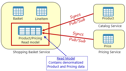 具體化檢視模式