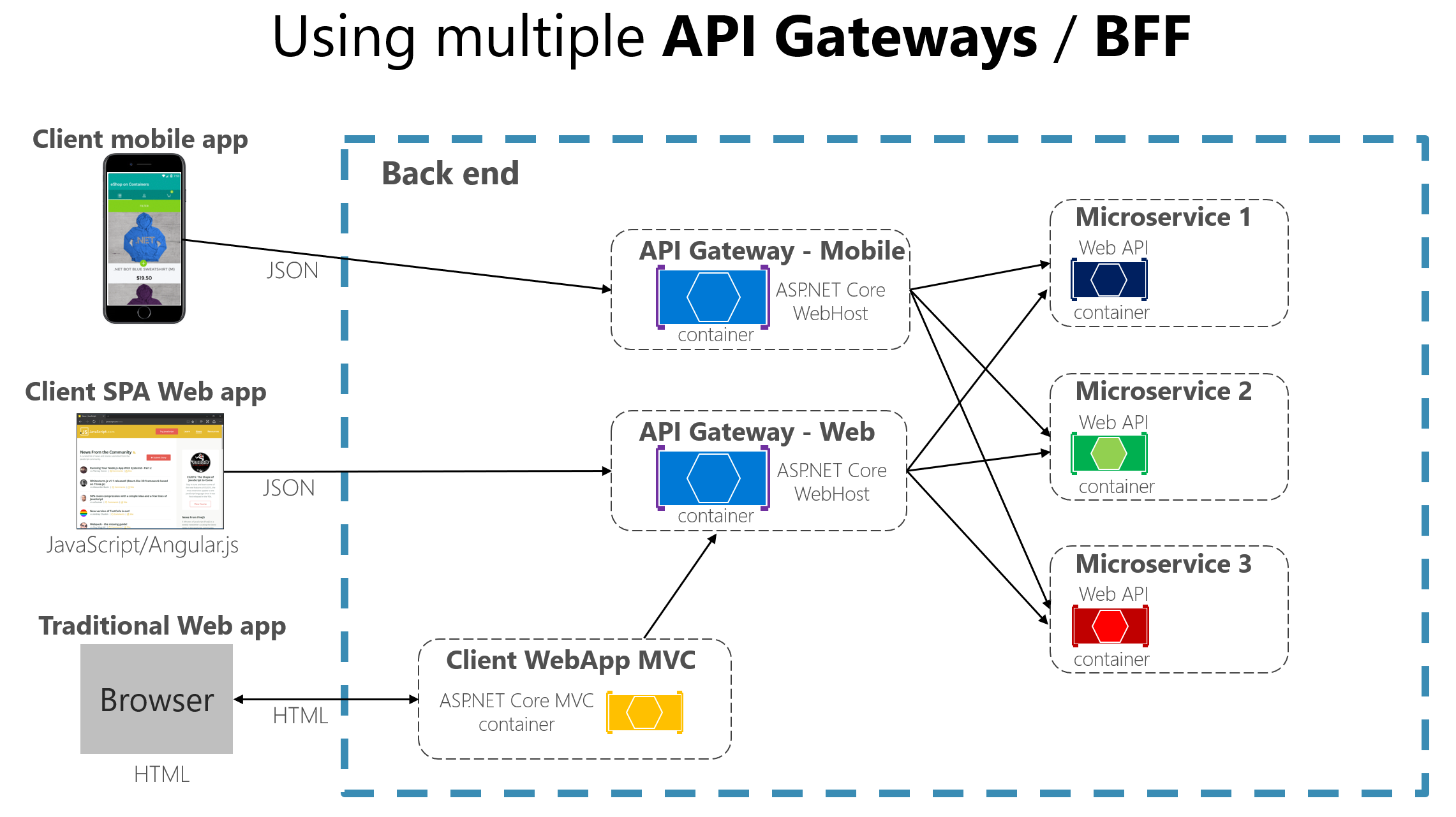 顯示多個自定義 API 閘道的圖表。