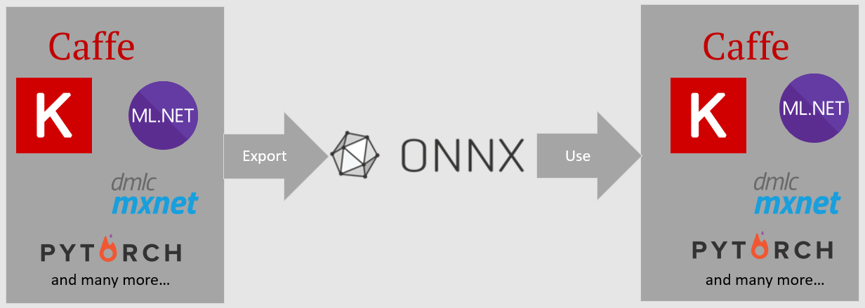 ONNX 支援格式的示意圖。