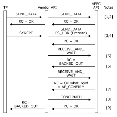 appc2dc 顯示如何從遠端發出 BACKOUT 動詞的影像。