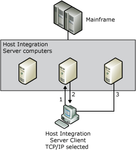 顯示 TCP/IP 用戶端電腦如何連線到大型主機的影像。