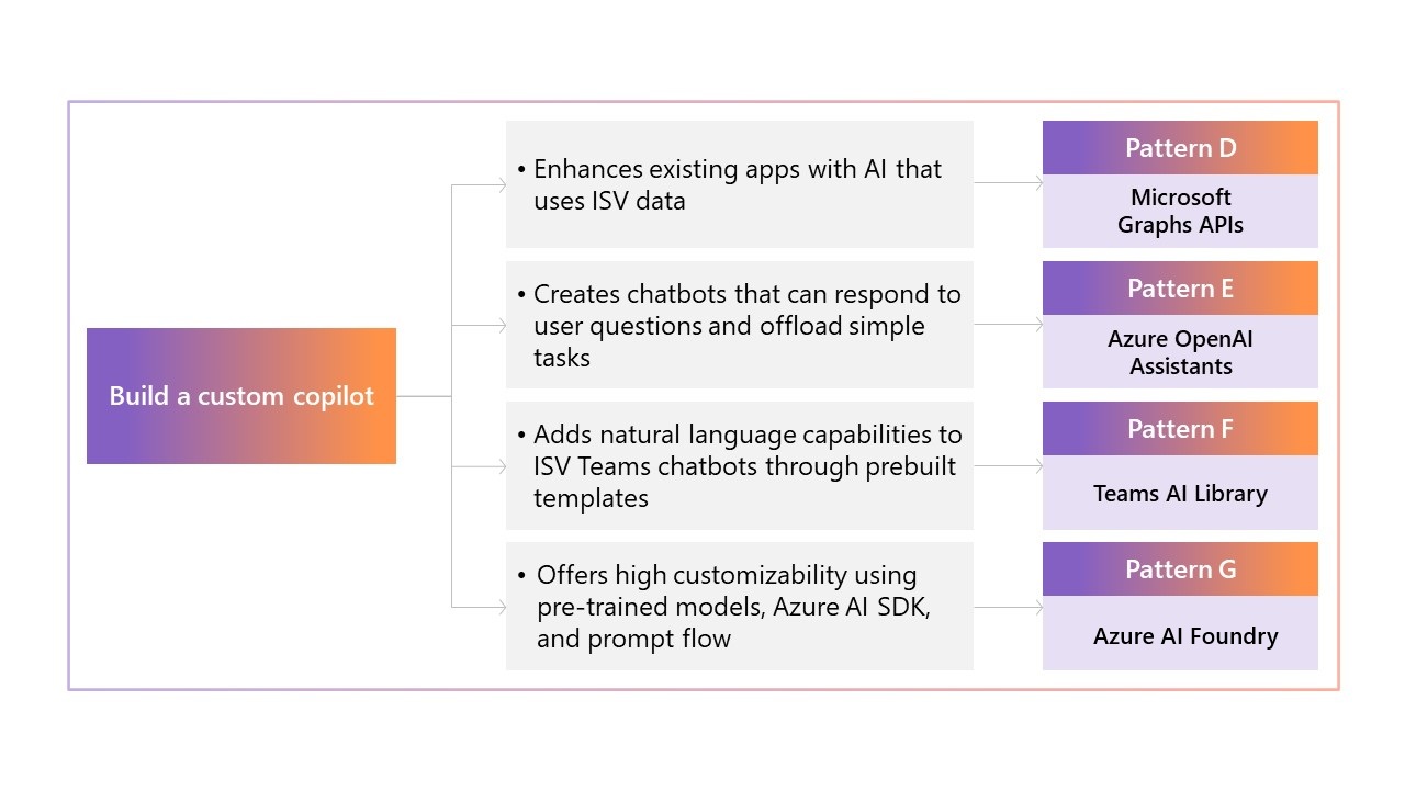 模式 G：Azure AI Foundry。