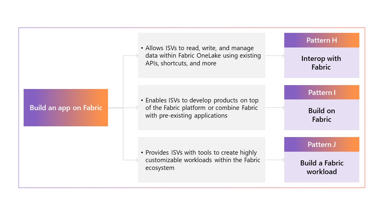 在 Fabric 方法上建置應用程式的連結樹狀結構