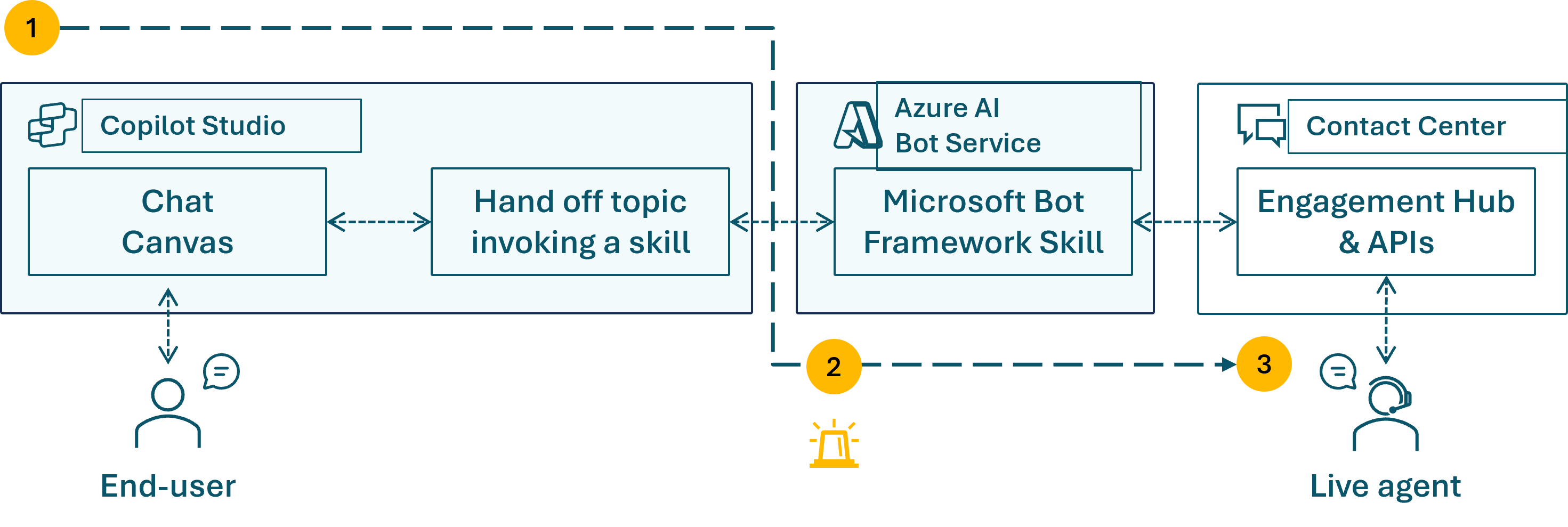 Copilot Studio 聊天交接流程示意圖，顯示終端用戶透過 Azure Bot Service 與 Engagement Hub API 升級至現場代理的過程。