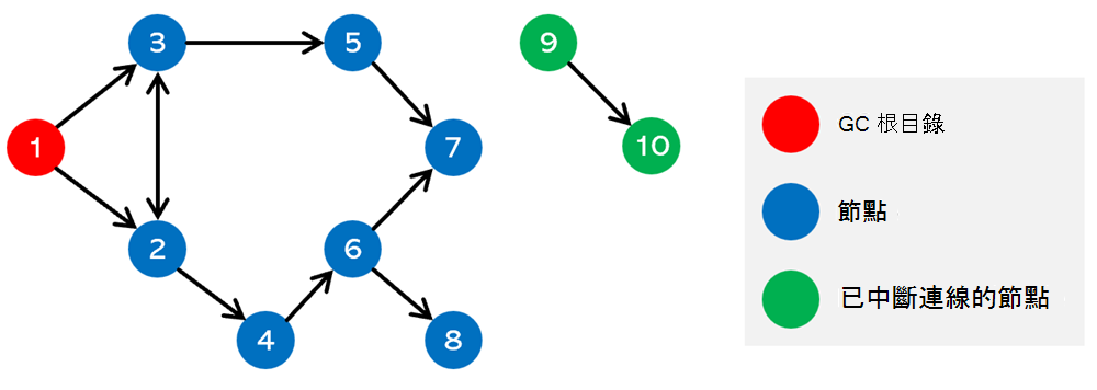 你無法控制根物件如何被垃圾回收