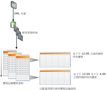異動資料擷取的概念圖例