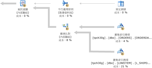 相同位置聯結執行計畫