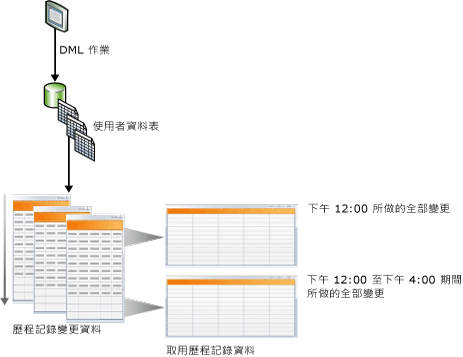 異動資料擷取的概念圖例