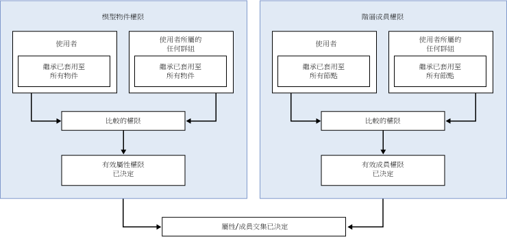 mds_conc_security_group_overlap