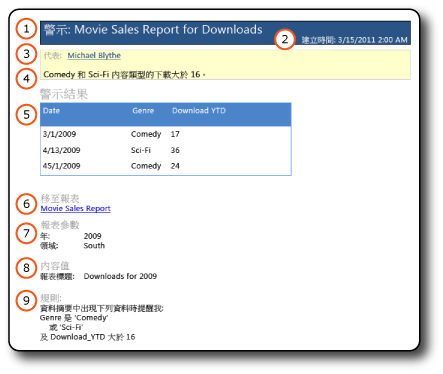 包含結果的資料警示電子郵件訊息