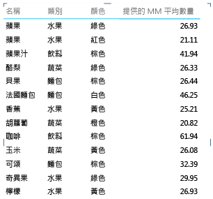 以資料列識別碼群組為依據的矩陣配置