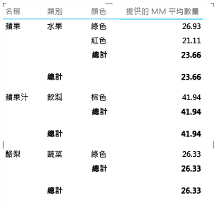 具有欄位層級群組的矩陣配置