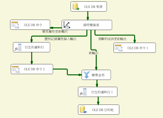來自緩時變維度精靈的資料流程